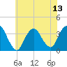 Riverdale tide chart for Sunday, July 13, 2025