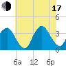 Riverdale tide chart for Thursday, July 17, 2025