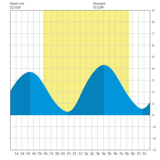 Riverdale tide chart for Friday, July 18, 2025