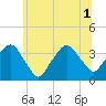 Riverdale tide chart for Tuesday, July 1, 2025