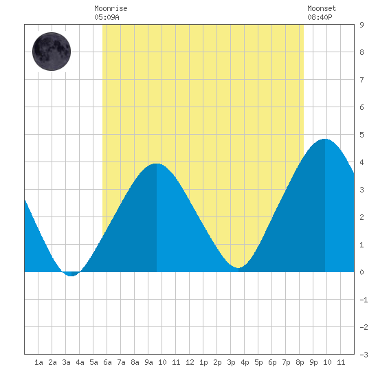 Riverdale tide chart for Thursday, July 24, 2025