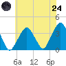 Riverdale tide chart for Thursday, July 24, 2025