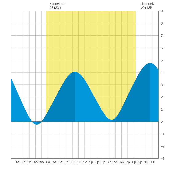 Riverdale tide chart for Friday, July 25, 2025