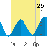 Riverdale tide chart for Friday, July 25, 2025