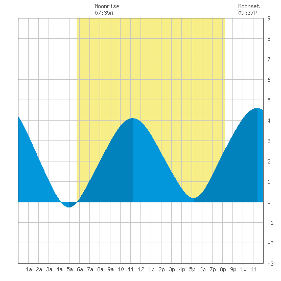 Riverdale tide chart for Saturday, July 26, 2025