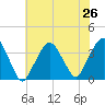 Riverdale tide chart for Saturday, July 26, 2025