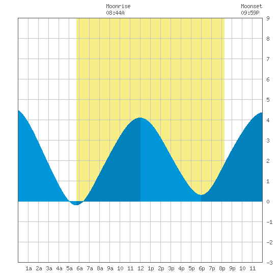 Riverdale tide chart for Sunday, July 27, 2025