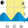 Riverdale tide chart for Wednesday, July 2, 2025