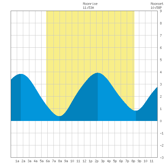 Riverdale tide chart for Wednesday, July 30, 2025