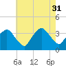Riverdale tide chart for Thursday, July 31, 2025