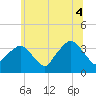 Riverdale tide chart for Friday, July 4, 2025