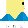 Riverdale tide chart for Sunday, July 6, 2025