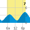 Riverdale tide chart for Monday, July 7, 2025