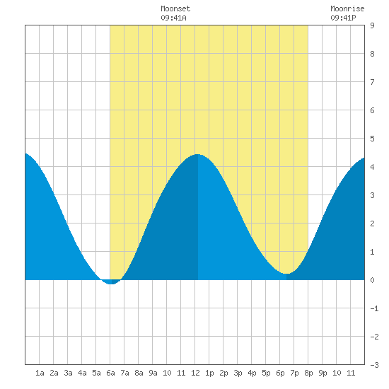 Riverdale tide chart for Tuesday, August 12, 2025