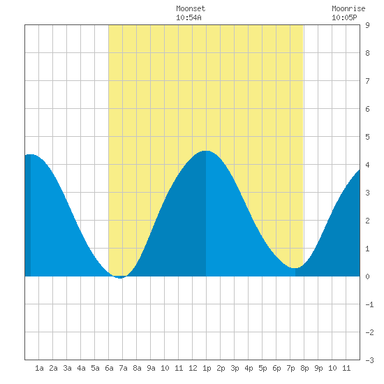 Riverdale tide chart for Wednesday, August 13, 2025