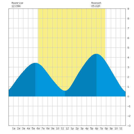 Riverdale tide chart for Monday, August 18, 2025