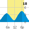 Riverdale tide chart for Monday, August 18, 2025