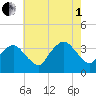 Riverdale tide chart for Friday, August 1, 2025