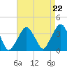 Riverdale tide chart for Friday, August 22, 2025