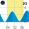 Riverdale tide chart for Saturday, August 23, 2025
