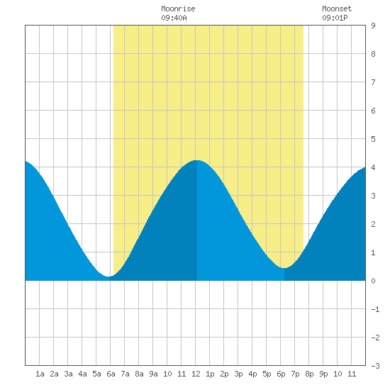 Riverdale tide chart for Tuesday, August 26, 2025