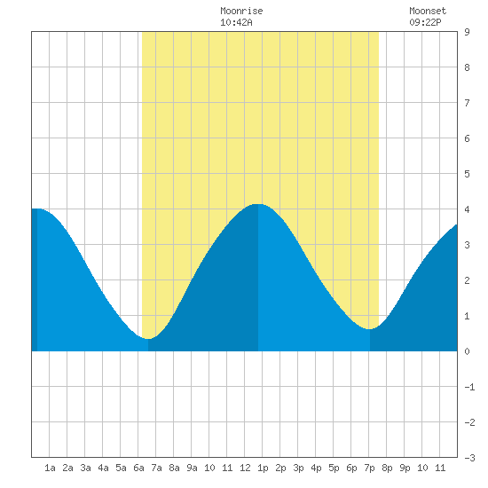 Riverdale tide chart for Wednesday, August 27, 2025