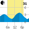 Riverdale tide chart for Sunday, August 31, 2025