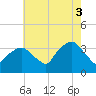 Riverdale tide chart for Sunday, August 3, 2025