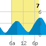 Riverdale tide chart for Thursday, August 7, 2025