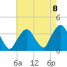 Riverdale tide chart for Friday, August 8, 2025