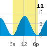 Riverdale tide chart for Thursday, September 11, 2025