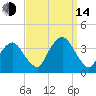 Riverdale tide chart for Sunday, September 14, 2025