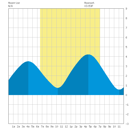 Riverdale tide chart for Monday, September 15, 2025