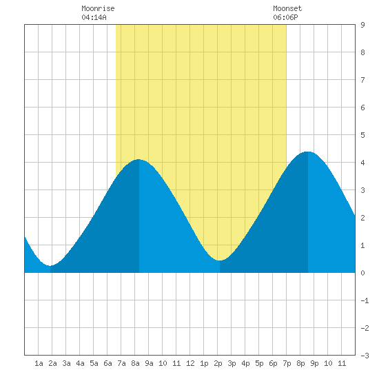 Riverdale tide chart for Friday, September 19, 2025