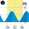 Riverdale tide chart for Sunday, September 21, 2025
