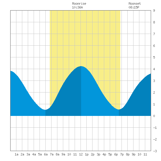 Riverdale tide chart for Thursday, September 25, 2025