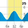 Riverdale tide chart for Thursday, September 25, 2025