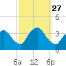 Riverdale tide chart for Saturday, September 27, 2025
