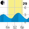 Riverdale tide chart for Monday, September 29, 2025