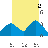 Riverdale tide chart for Tuesday, September 2, 2025