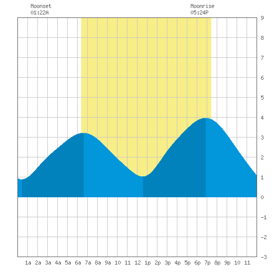 Riverdale tide chart for Wednesday, September 3, 2025