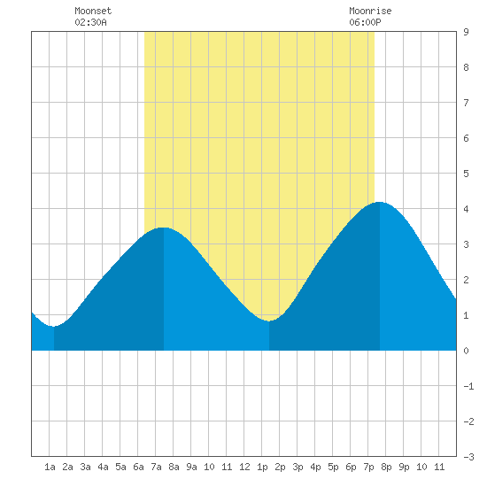 Riverdale tide chart for Thursday, September 4, 2025