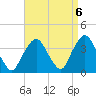 Riverdale tide chart for Saturday, September 6, 2025