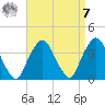 Riverdale tide chart for Sunday, September 7, 2025