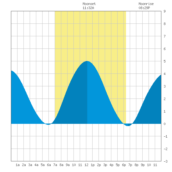 Riverdale tide chart for Friday, October 10, 2025