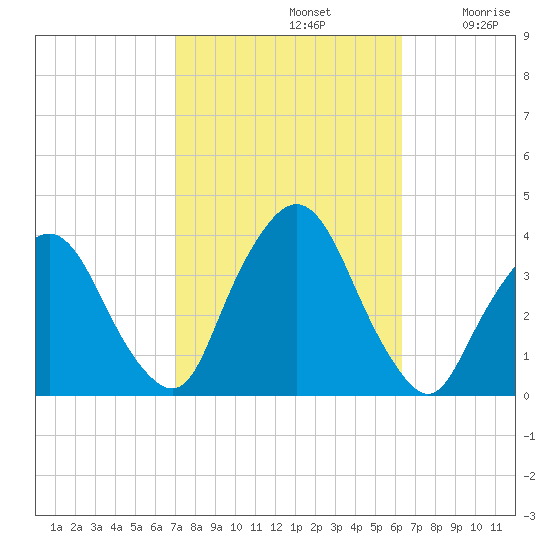 Riverdale tide chart for Saturday, October 11, 2025