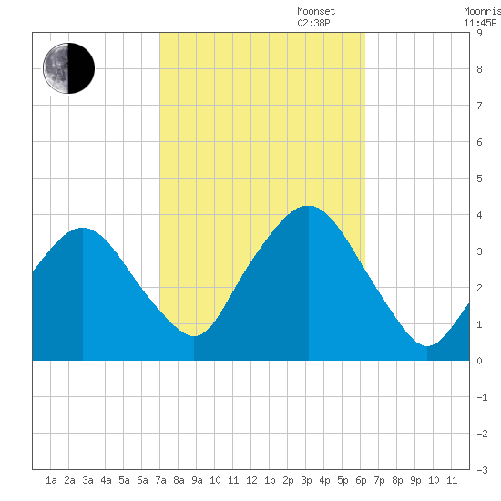 Riverdale tide chart for Monday, October 13, 2025