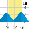 Riverdale tide chart for Wednesday, October 15, 2025