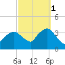 Riverdale tide chart for Wednesday, October 1, 2025