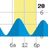 Riverdale tide chart for Monday, October 20, 2025
